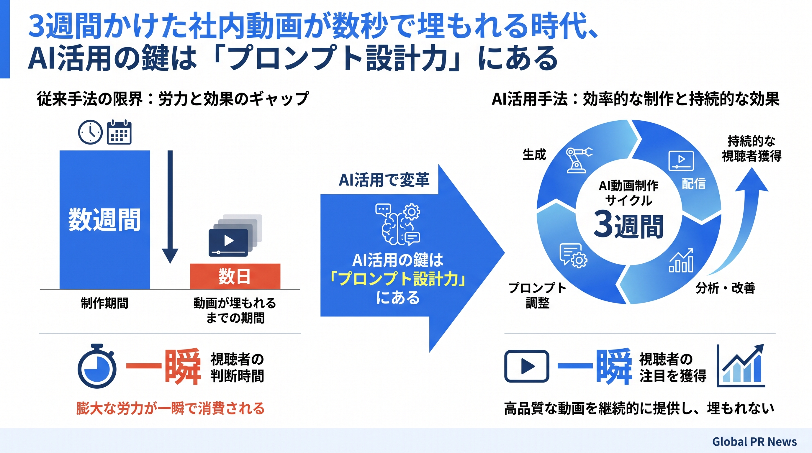 3週間かけた社内動画が数秒で埋もれる時代、AI活用の鍵は「プロンプト設計力」にある インフォグラフィック