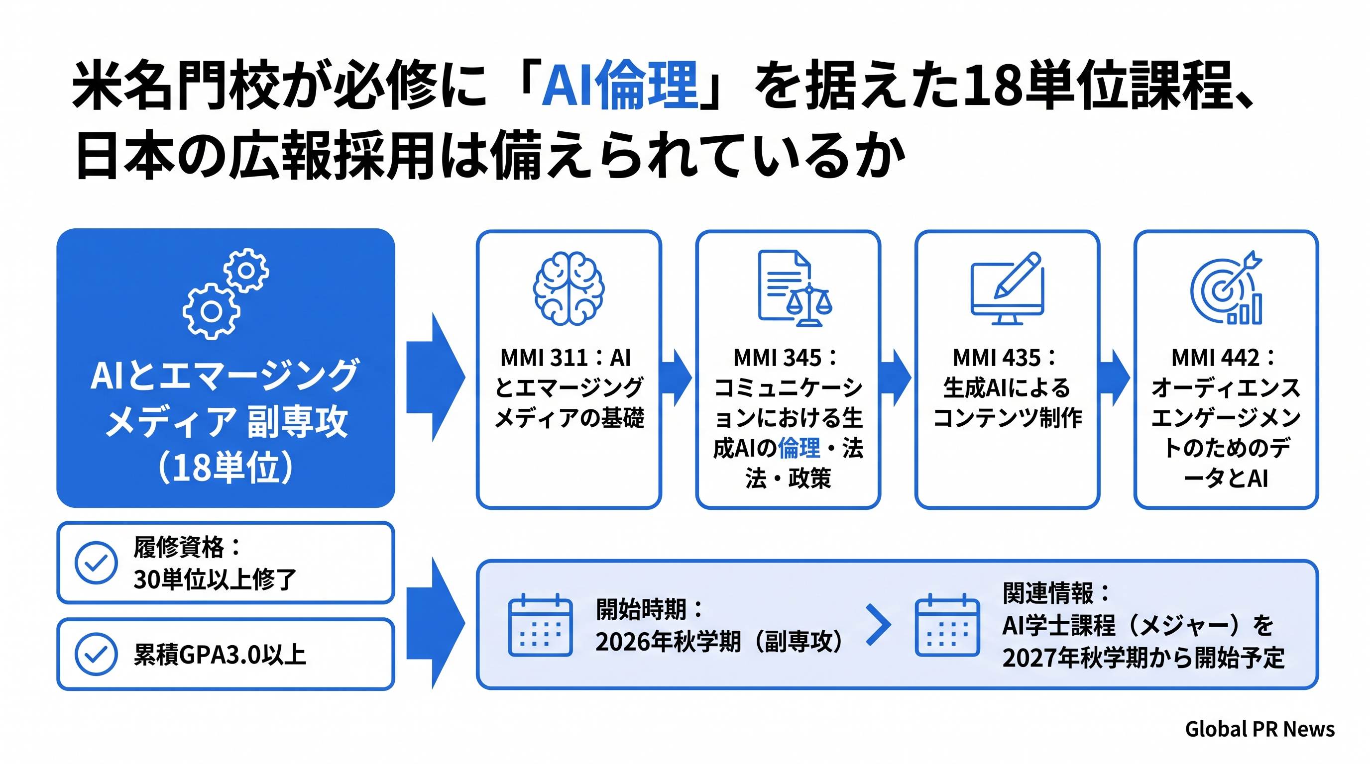 米名門校が必修に「AI倫理」を据えた18単位課程、日本の広報採用は備えられているか インフォグラフィック