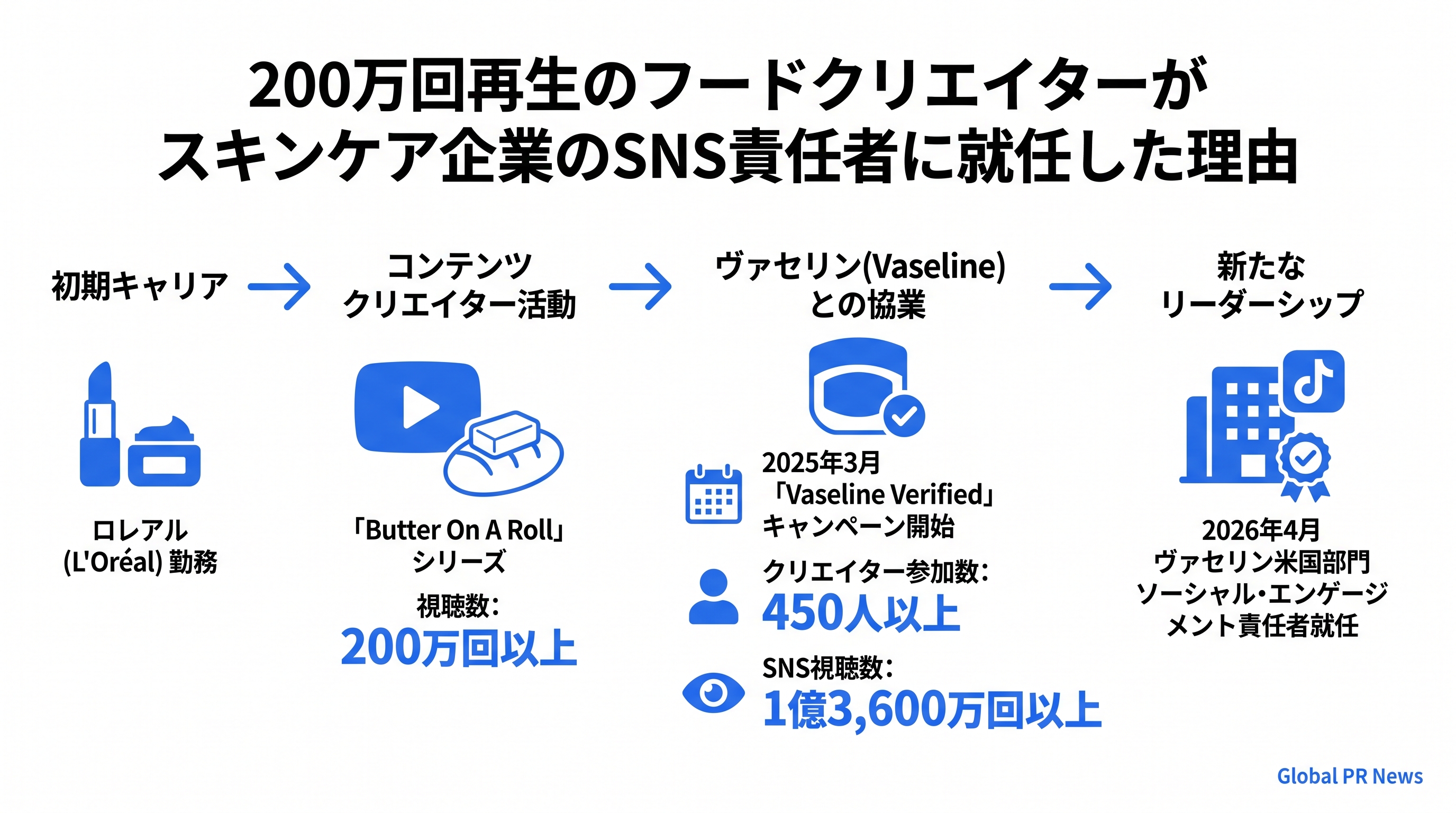 200万回再生のフードクリエイターがヴァセリン米国部門のSNS責任者に就任 インフォグラフィック