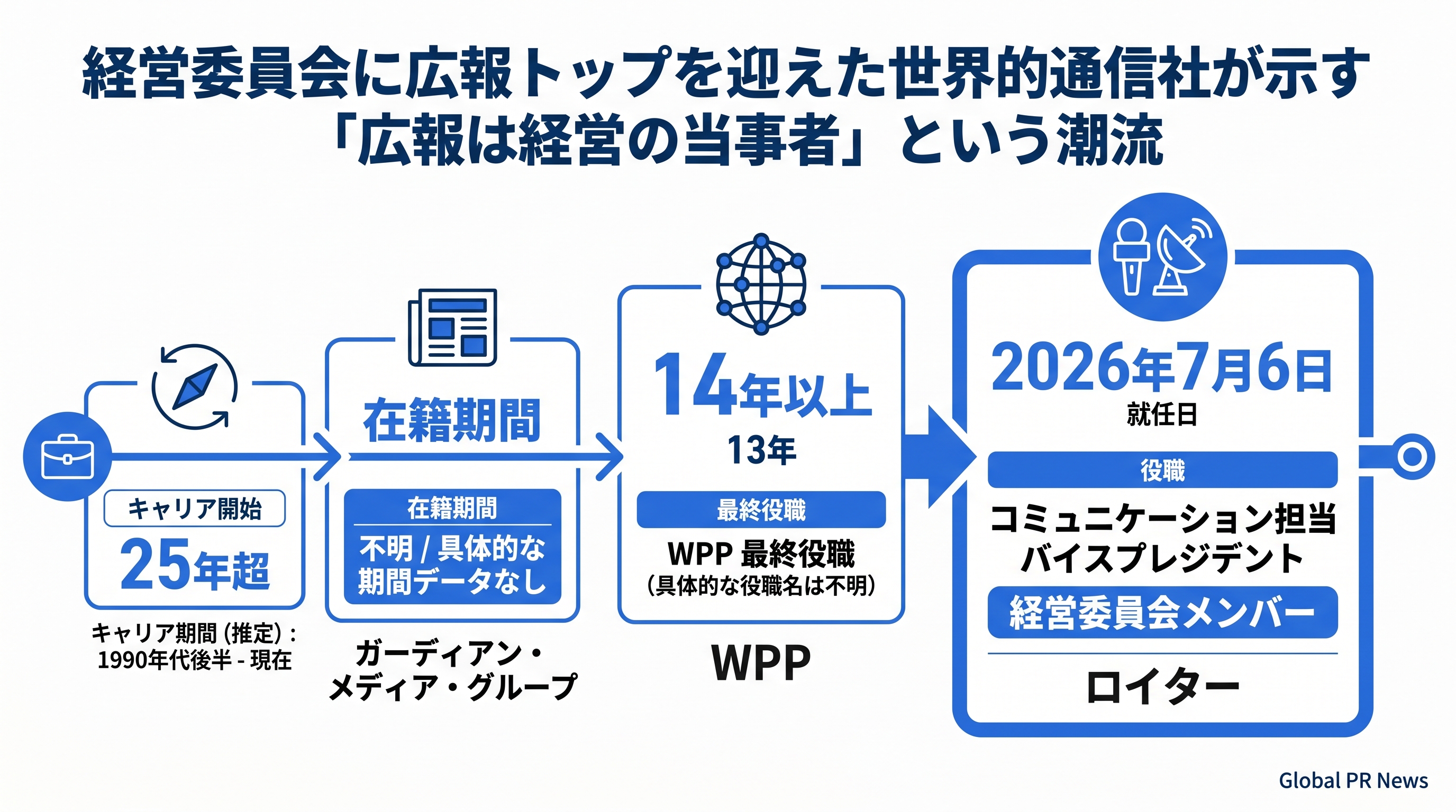 経営委員会入りで示すロイターの本気、広報トップに元WPP幹部のウェイド氏を招聘 インフォグラフィック