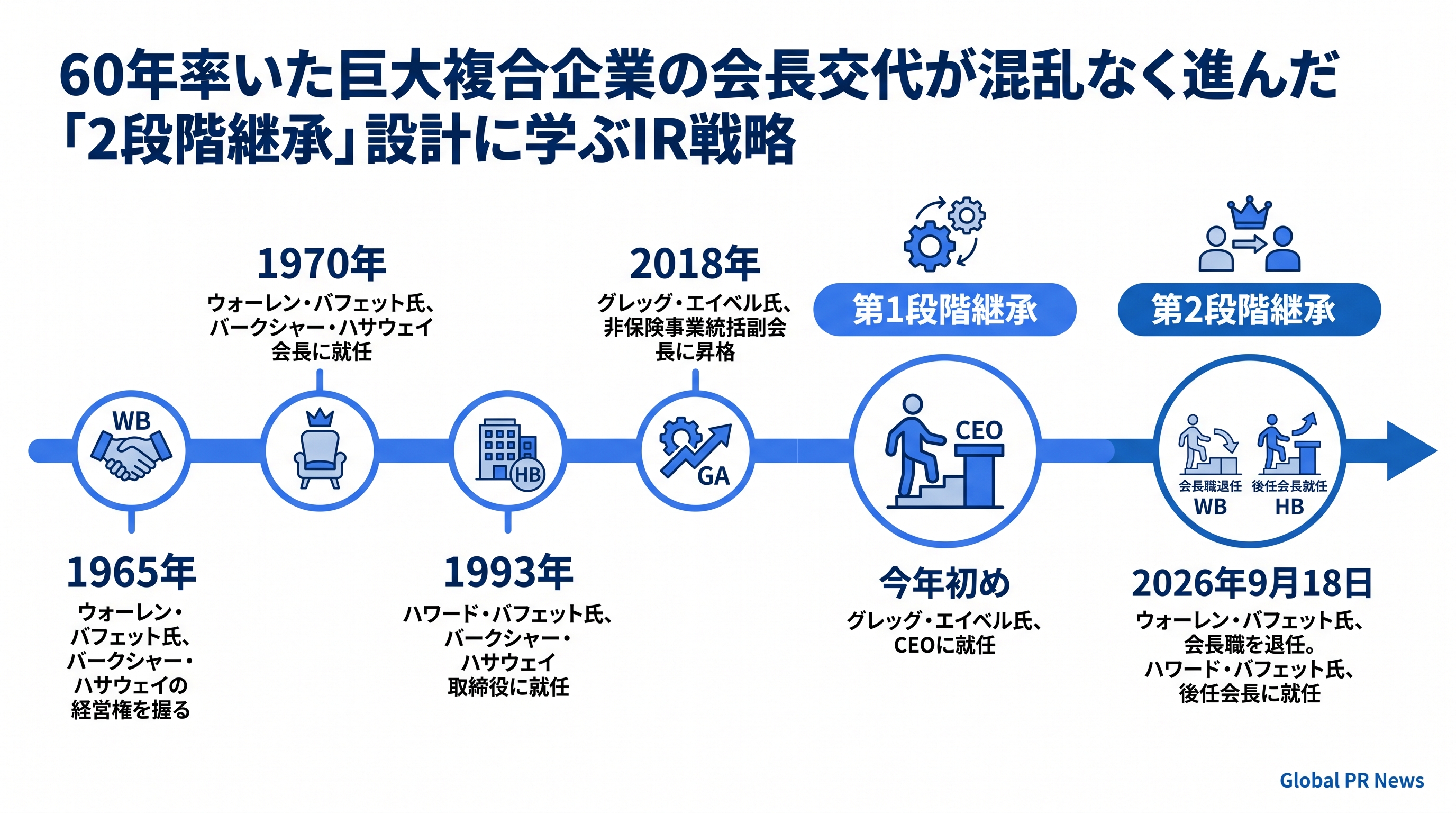 60年かけて設計したバークシャー・ハサウェイの2段階継承が市場の混乱を抑えた理由 インフォグラフィック