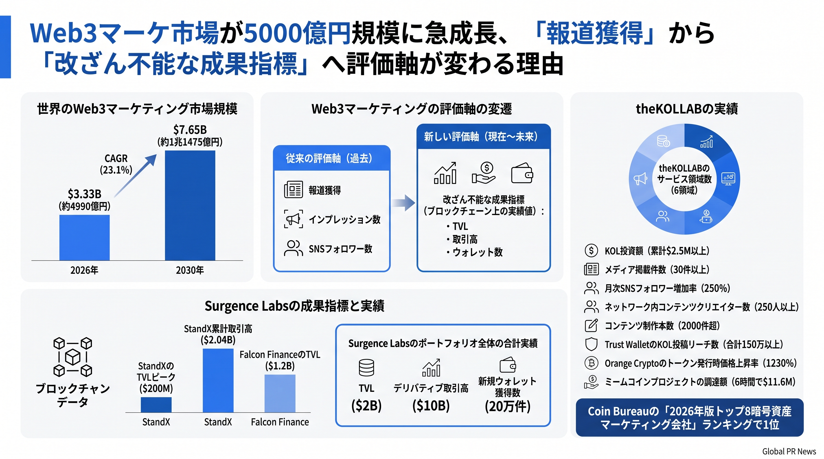 Web3マーケ市場が5000億円規模に急成長、「報道獲得」から「改ざん不能な成果指標」へ評価軸が変わる理由 インフォグラフィック