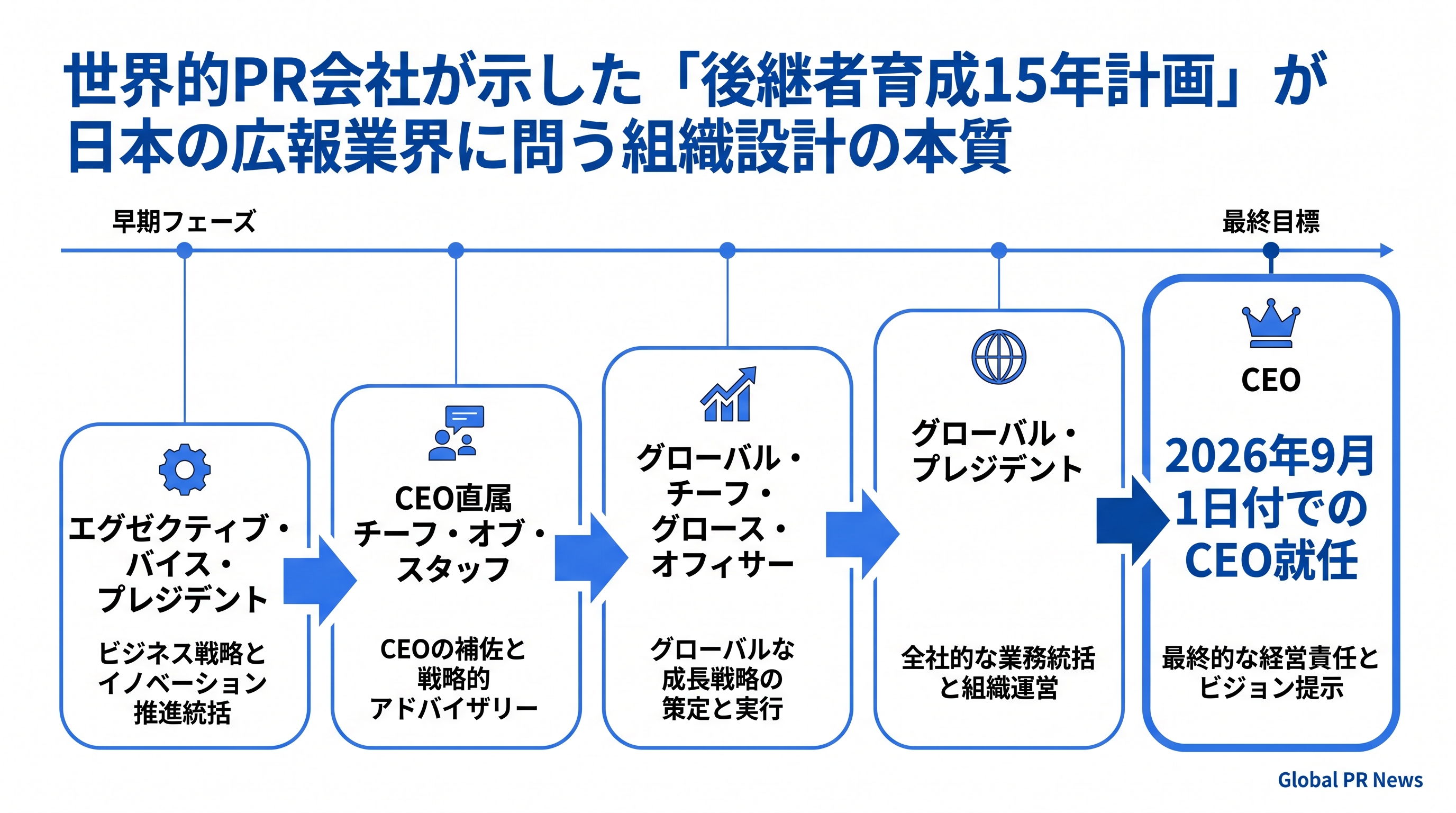 世界的PR会社ウェーバー・シャンドウィックが示した、15年超の実績を持つ内部昇格人事の設計力 インフォグラフィック
