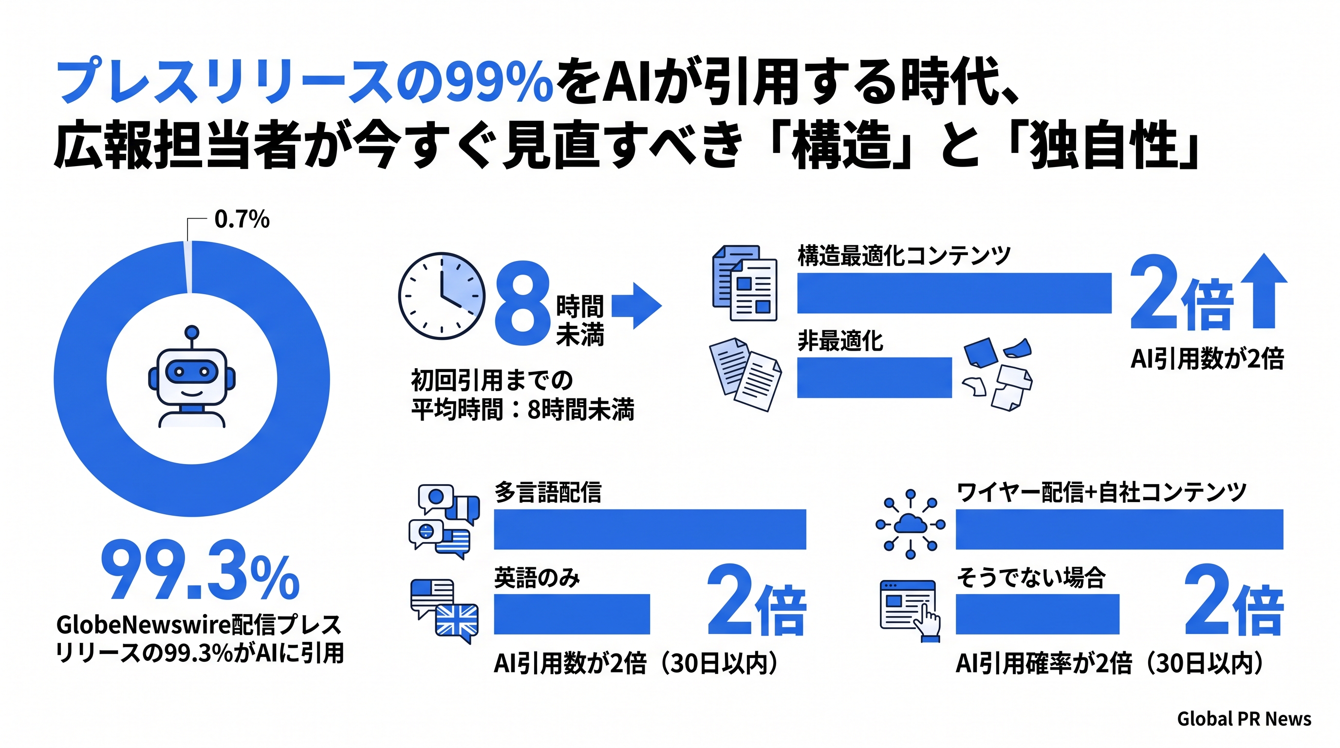 プレスリリースの99%をAIが引用する時代、広報担当者が今すぐ見直すべき「構造」と「独自性」 インフォグラフィック