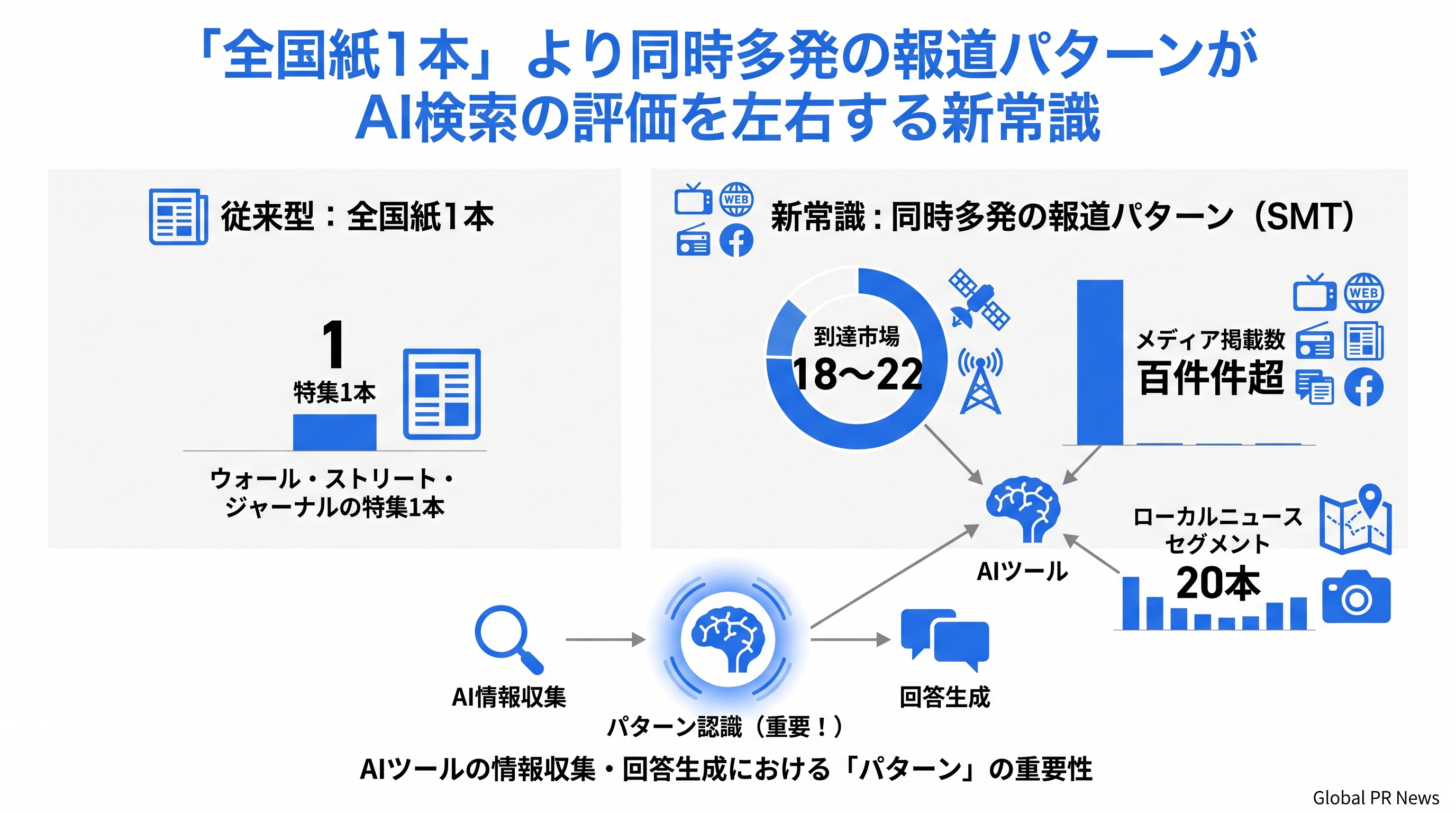 「全国紙1本」より同時多発の報道パターンがAI検索の評価を左右する新常識 インフォグラフィック