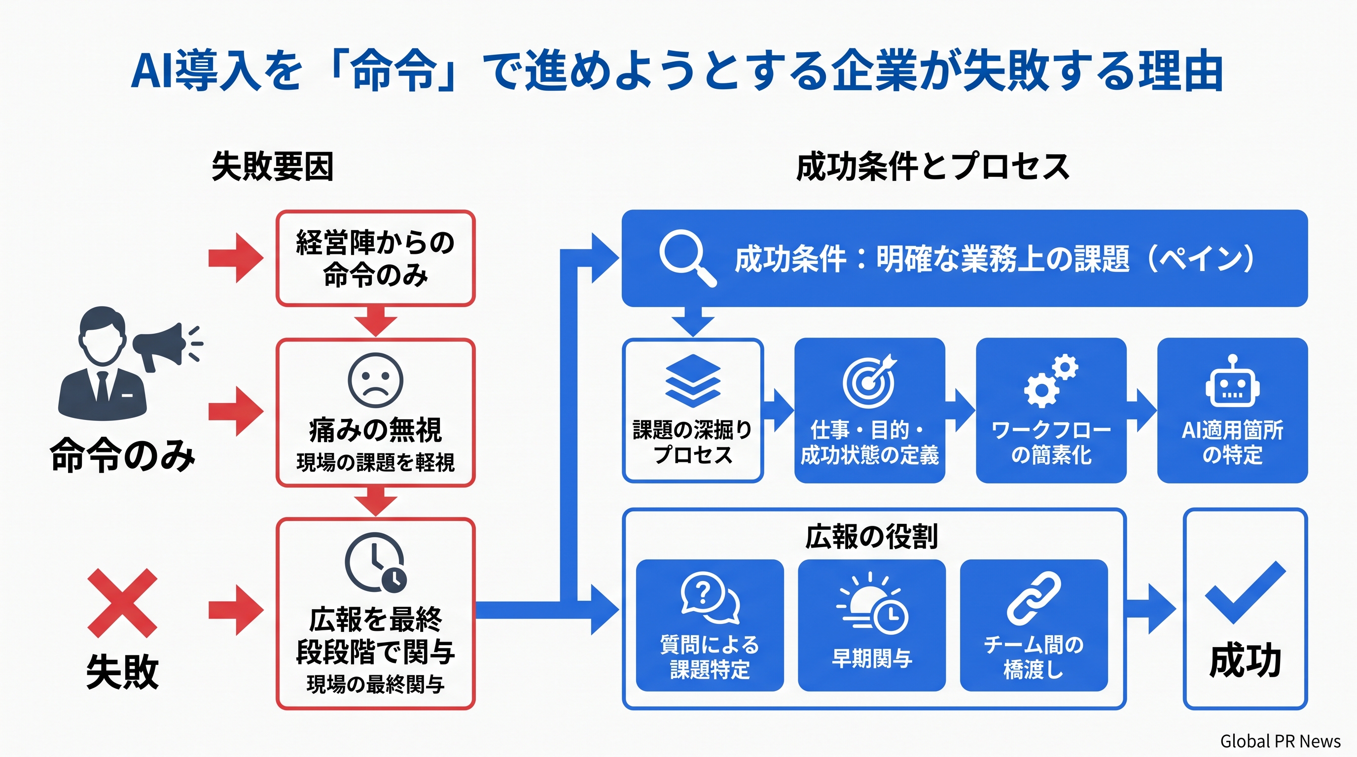 AI導入を「命令」で進めようとする企業が失敗する理由 インフォグラフィック