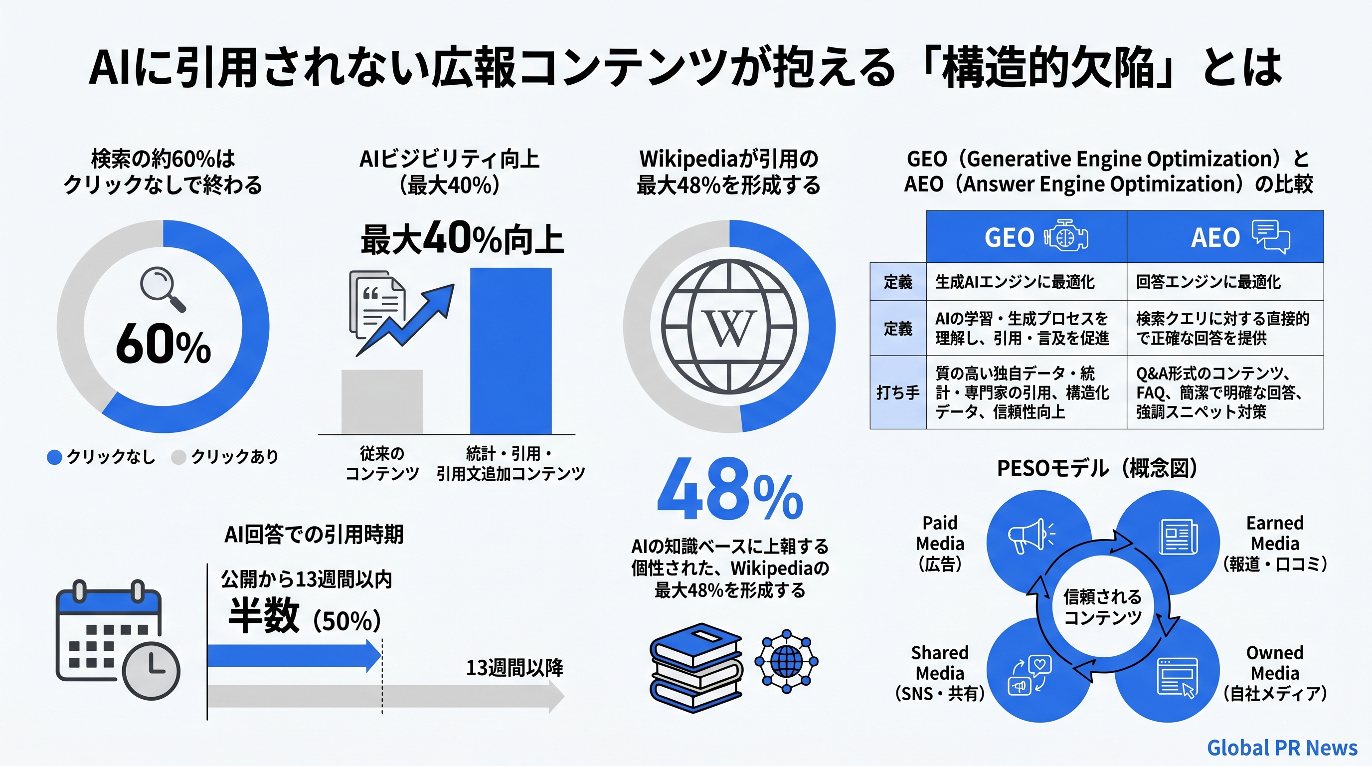 AIに引用されない広報コンテンツが抱える「構造的欠陥」とは インフォグラフィック