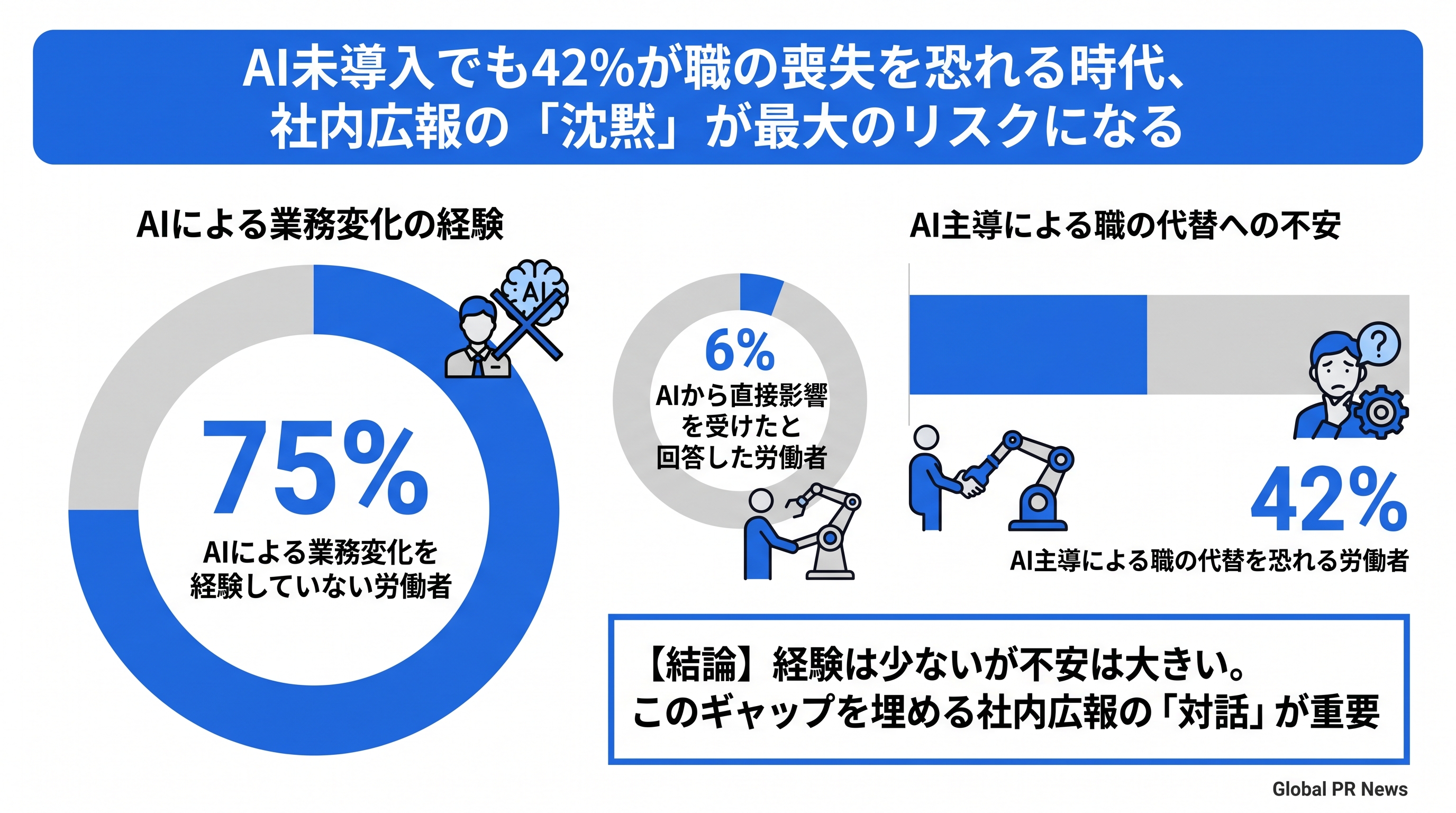 AI未導入でも42%が職の喪失を恐れる時代、社内広報の「沈黙」が最大のリスクになる インフォグラフィック