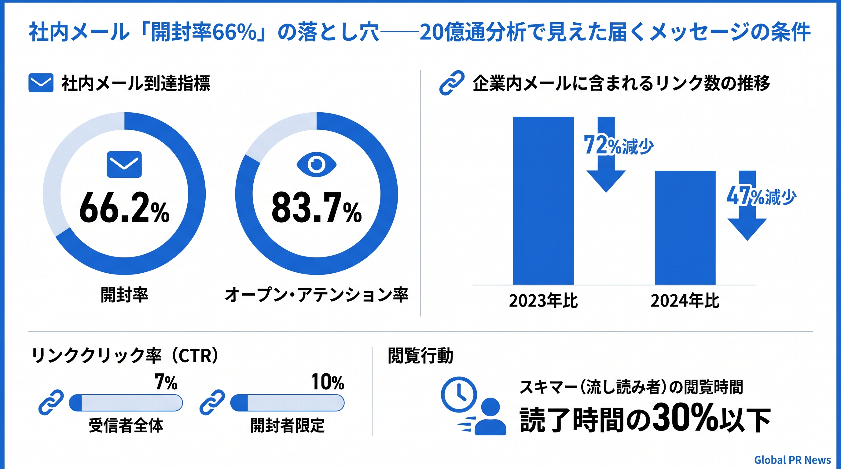 社内メール「開封率66%」の落とし穴――20億通分析で見えた届くメッセージの条件 インフォグラフィック