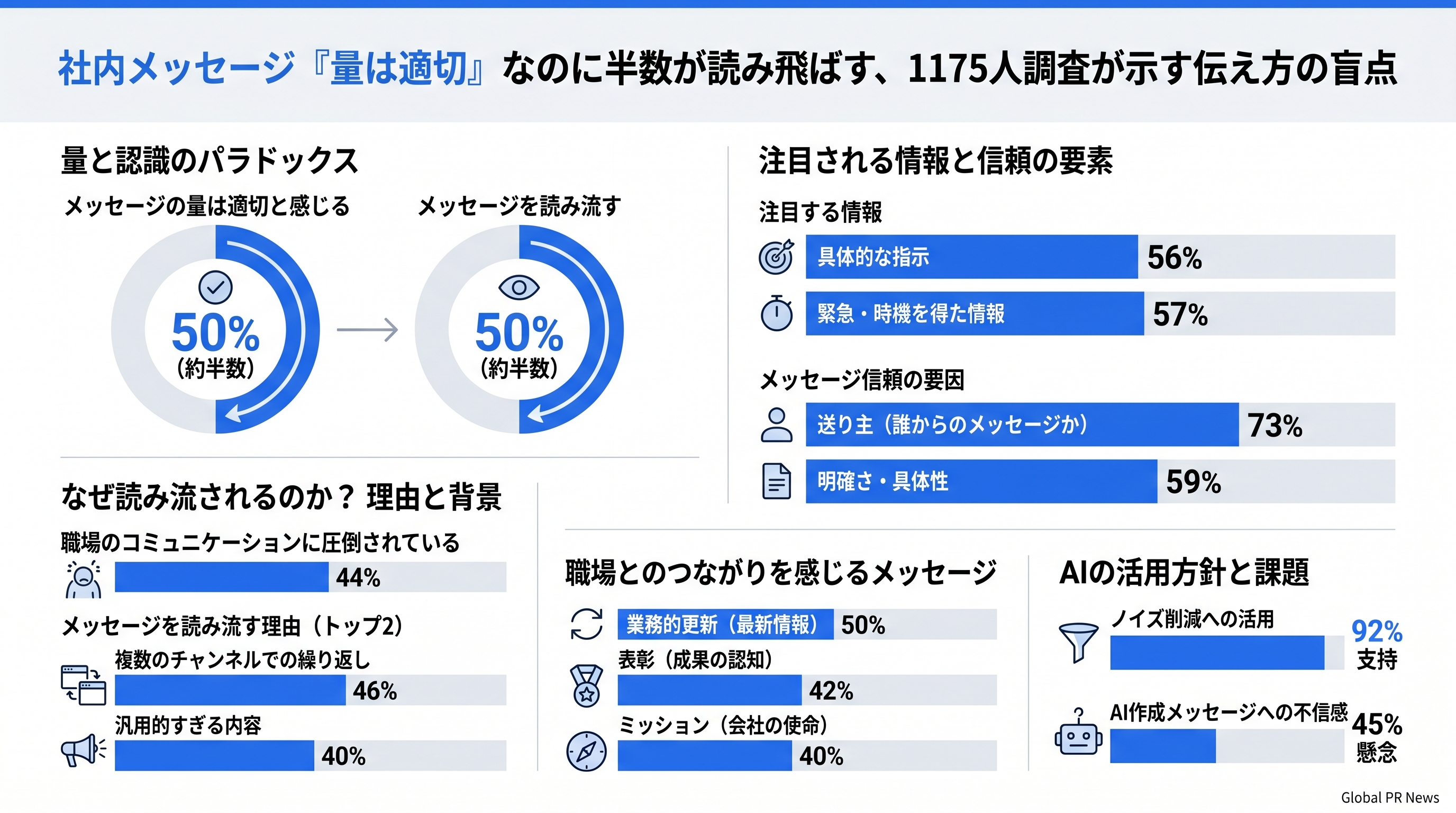 社内メッセージ「量は適切」なのに半数が読み飛ばす、1175人調査が示す伝え方の盲点 インフォグラフィック