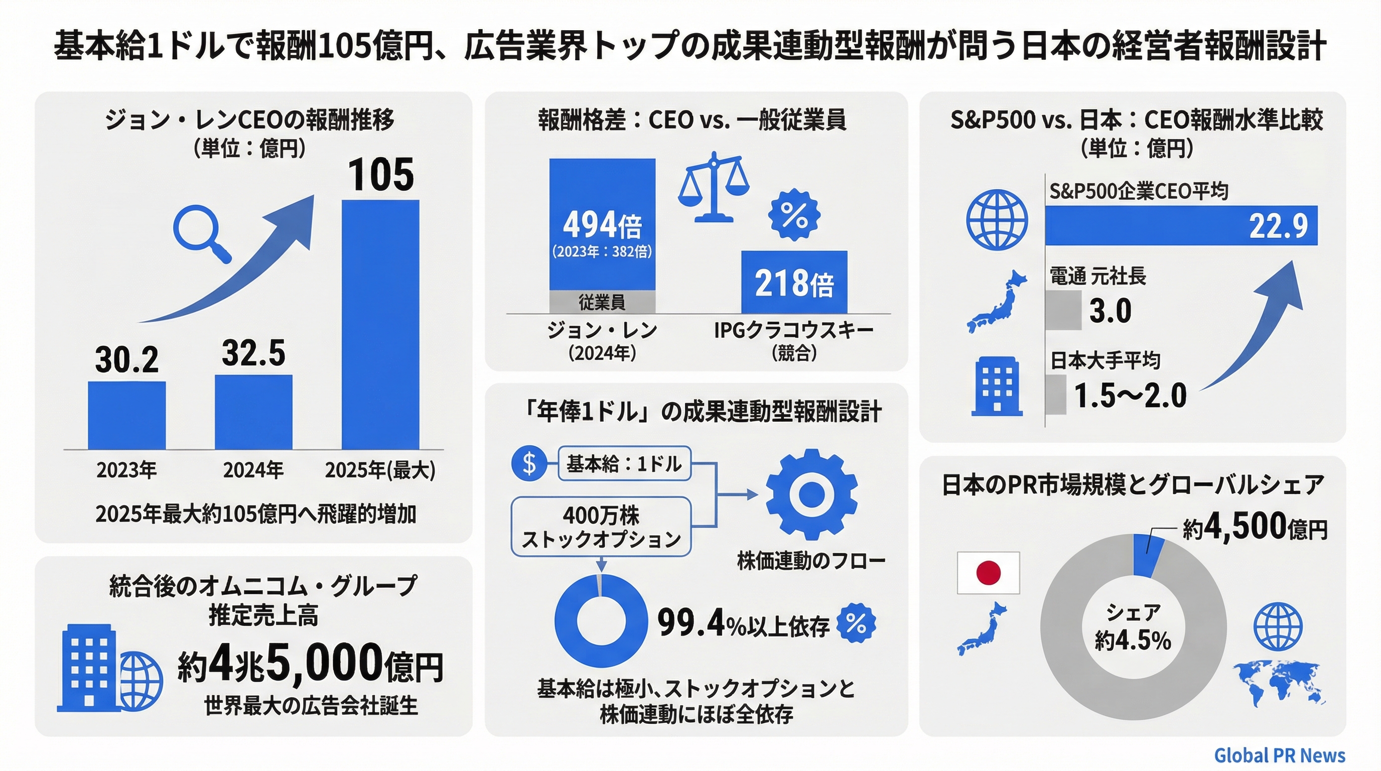 基本給1ドルで報酬105億円、オムニコムCEOの成果連動型設計が問いかける日本の経営者報酬 インフォグラフィック