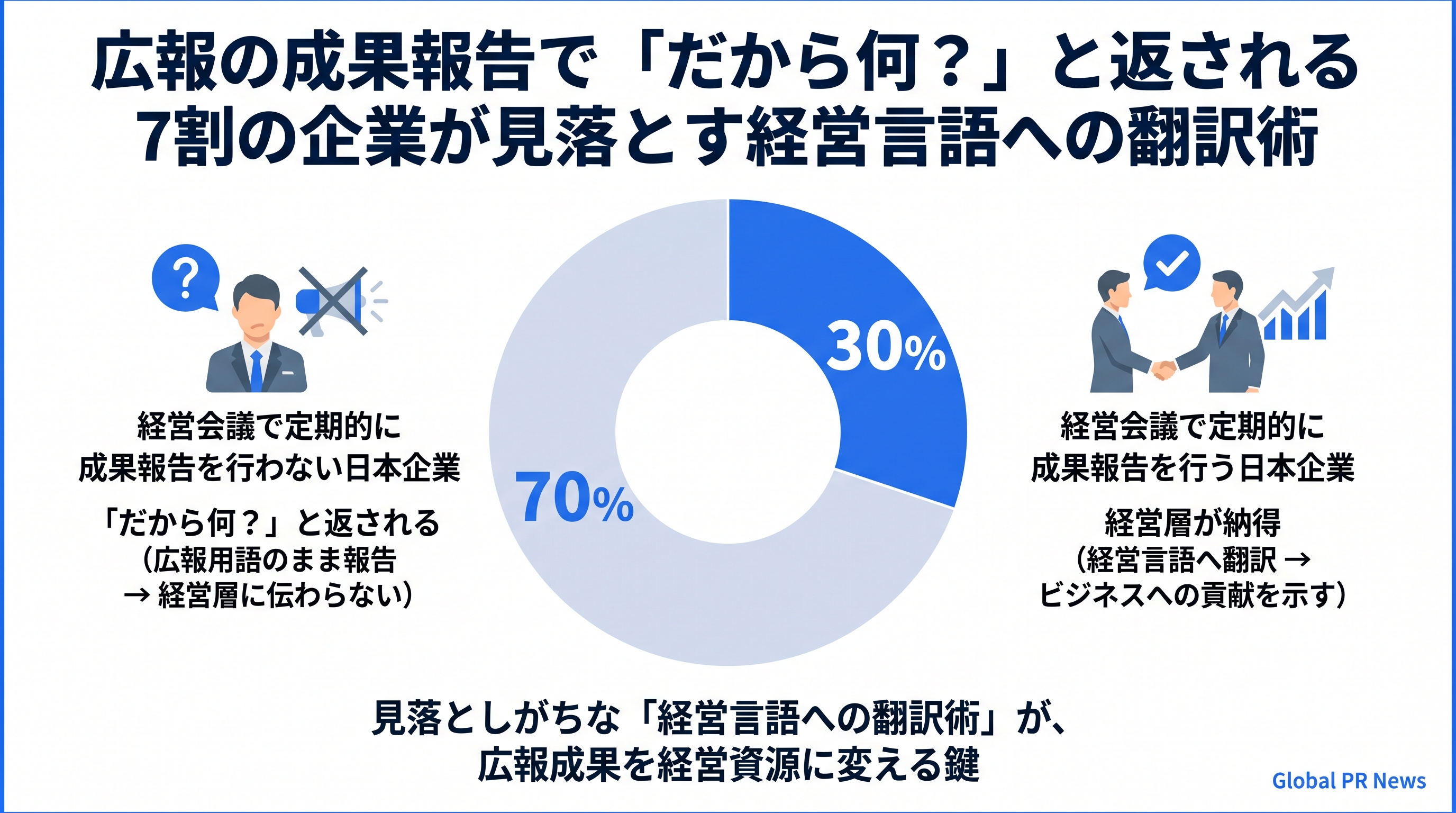 広報の成果報告で「だから何？」と返される企業が見落とす経営言語への翻訳術 インフォグラフィック