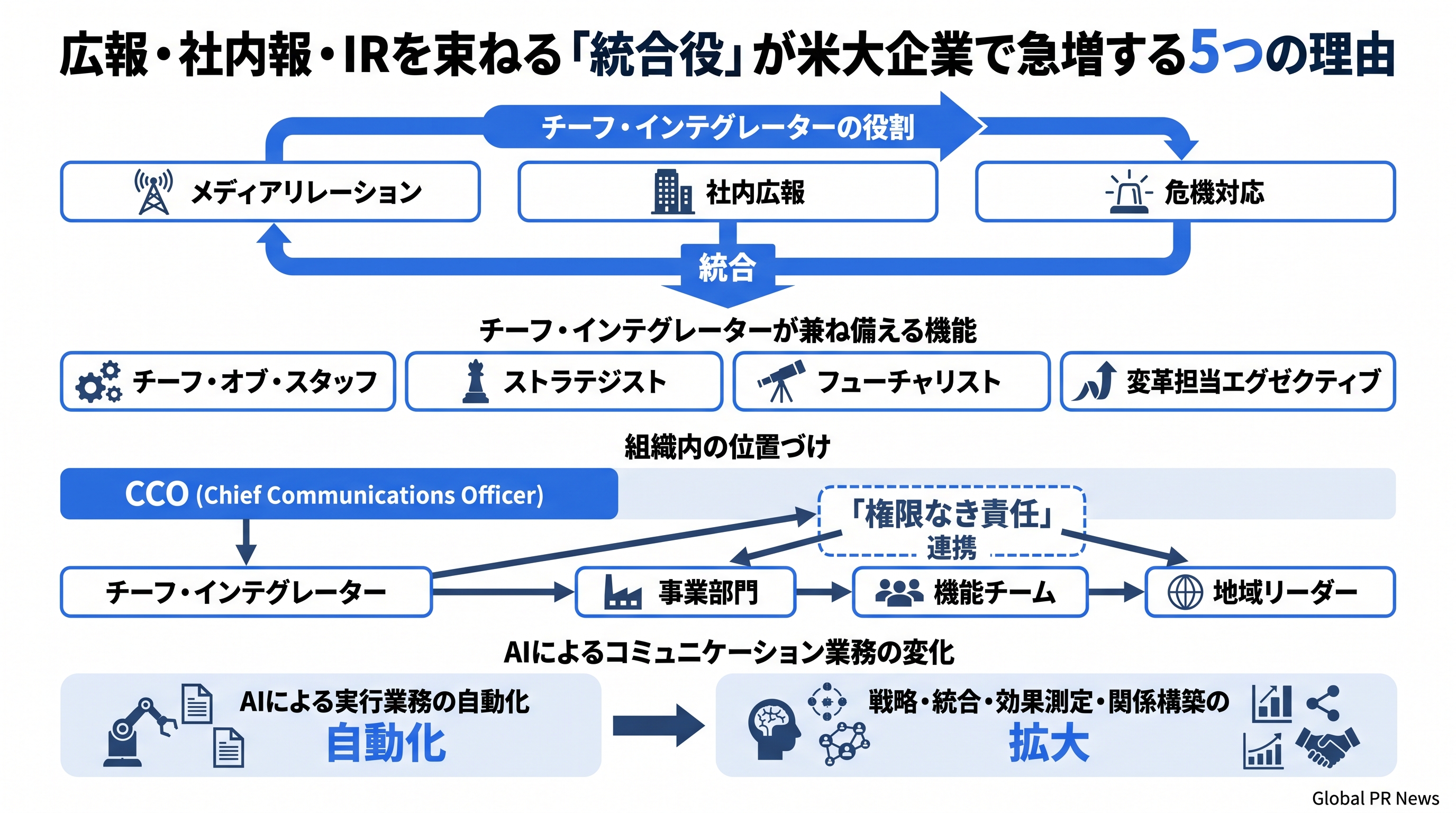 広報・社内報・危機対応を束ねる「統合役」が米大企業で急増する5つの理由 インフォグラフィック