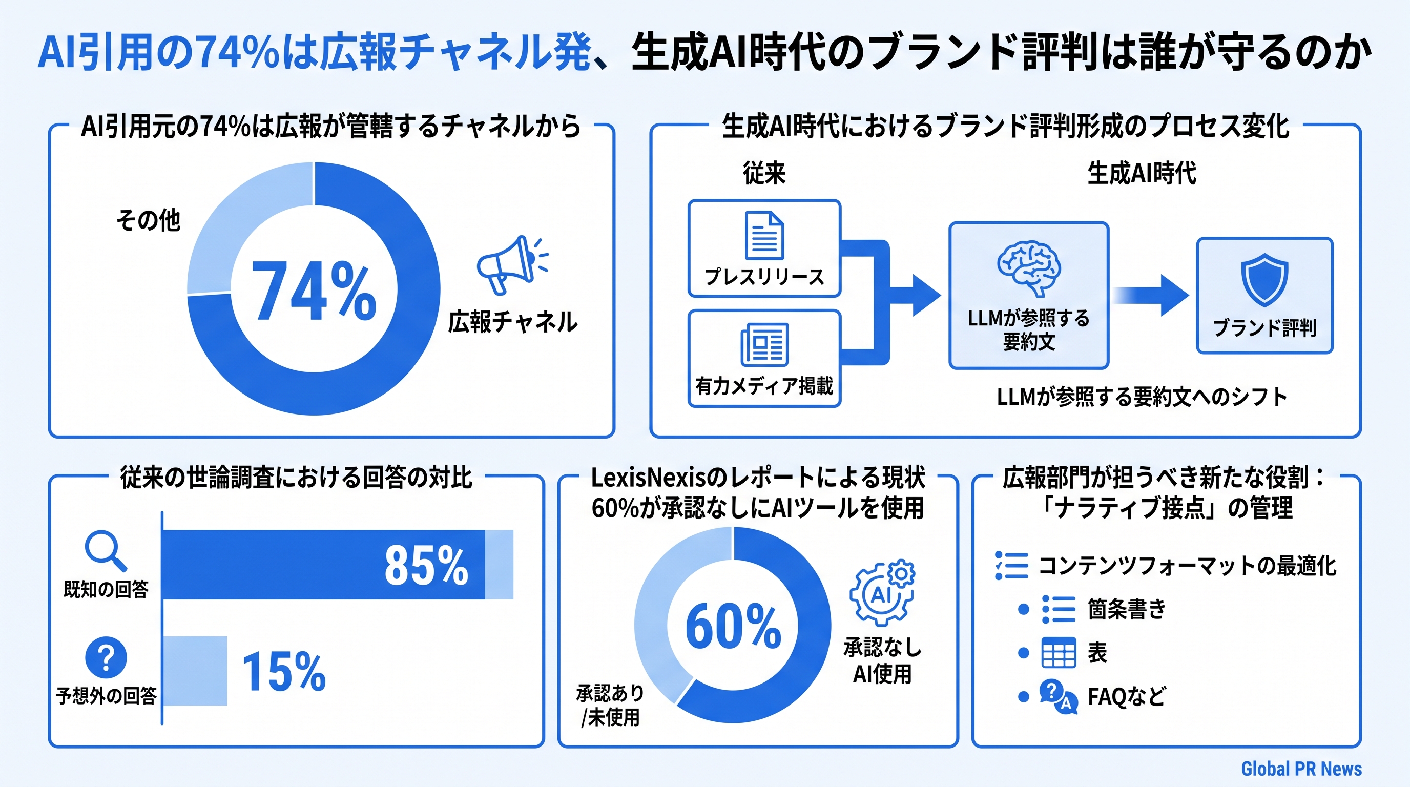 AI引用の74%は広報チャネル発、生成AI時代のブランド評判管理を誰が担うのか インフォグラフィック