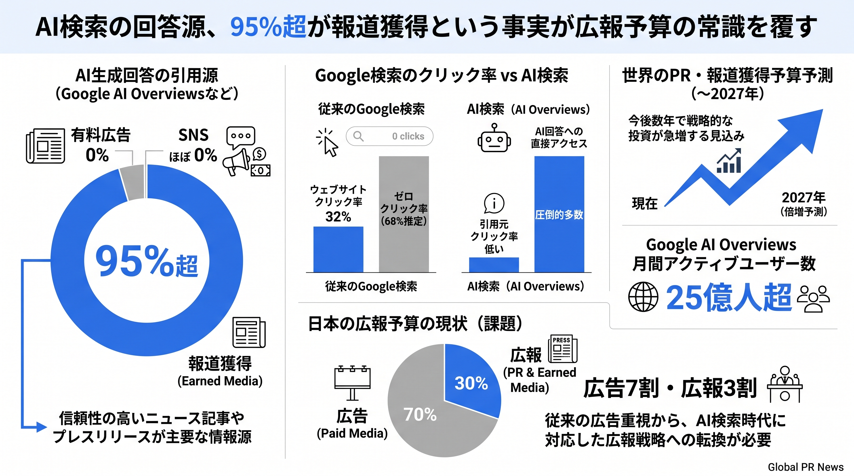 AI生成の回答で引用される95%超は非有料の言及、広報が今すぐ経営課題になる理由 インフォグラフィック