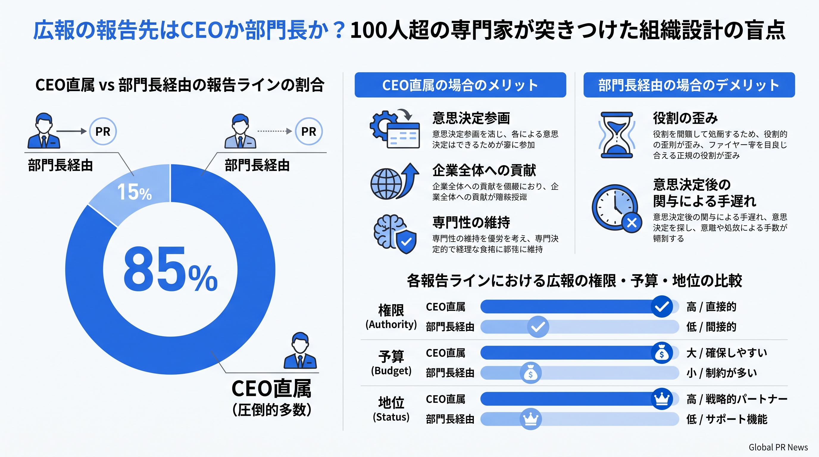 広報の報告先はCEOか部門長か？100人超の専門家が突きつけた組織設計の盲点 インフォグラフィック