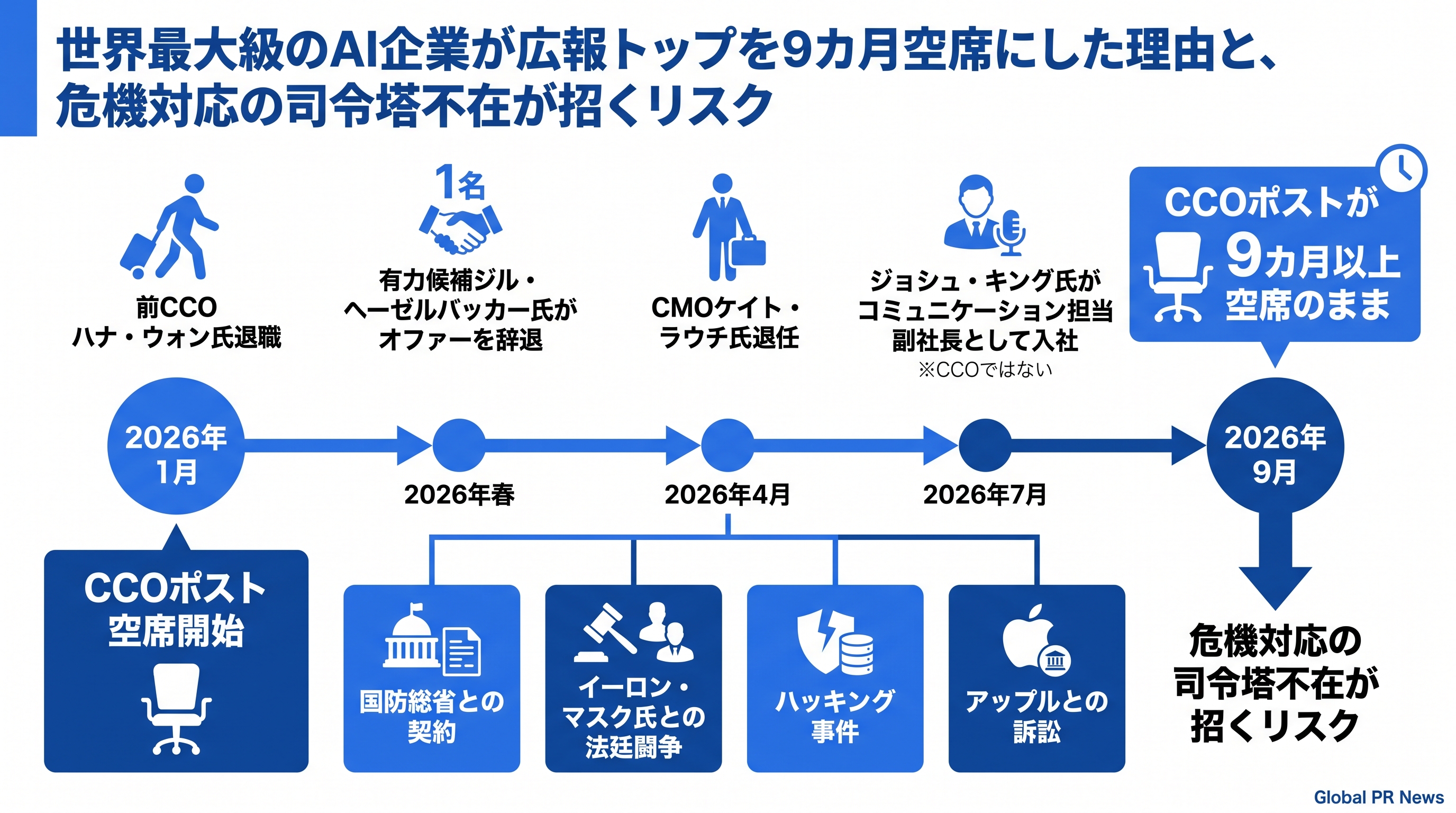 世界最大級のAI企業が広報トップを9カ月空席にした理由と、危機対応の司令塔不在が招くリスク インフォグラフィック