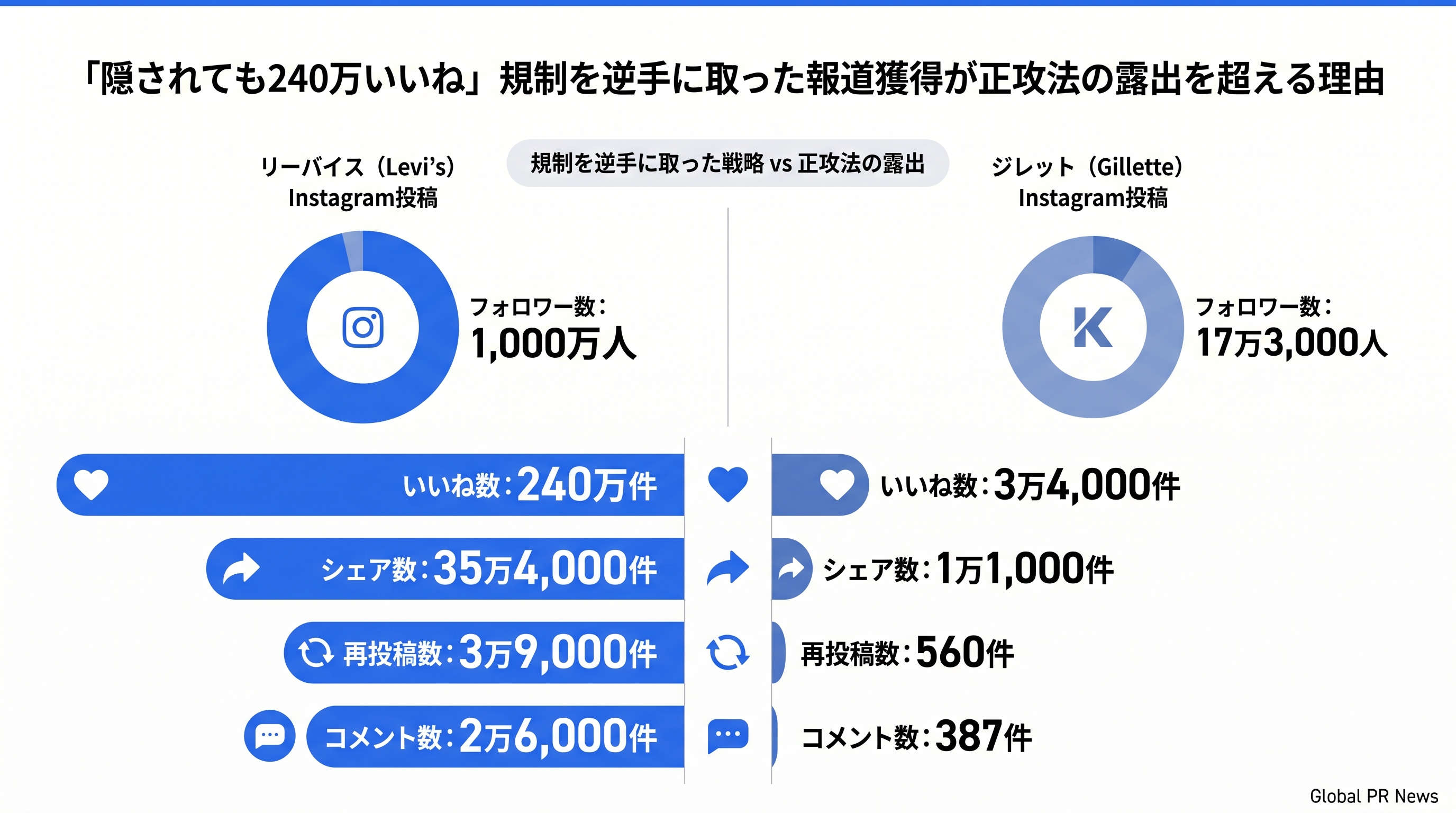 「隠されても240万いいね」規制を逆手に取った報道獲得が正攻法の露出を超える理由 インフォグラフィック