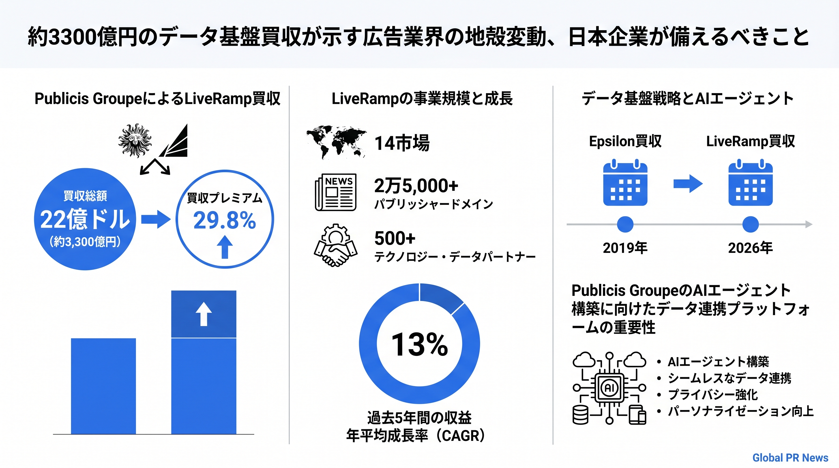 約3300億円のデータ基盤買収が示す広告業界の地殻変動、日本企業が備えるべきこと インフォグラフィック