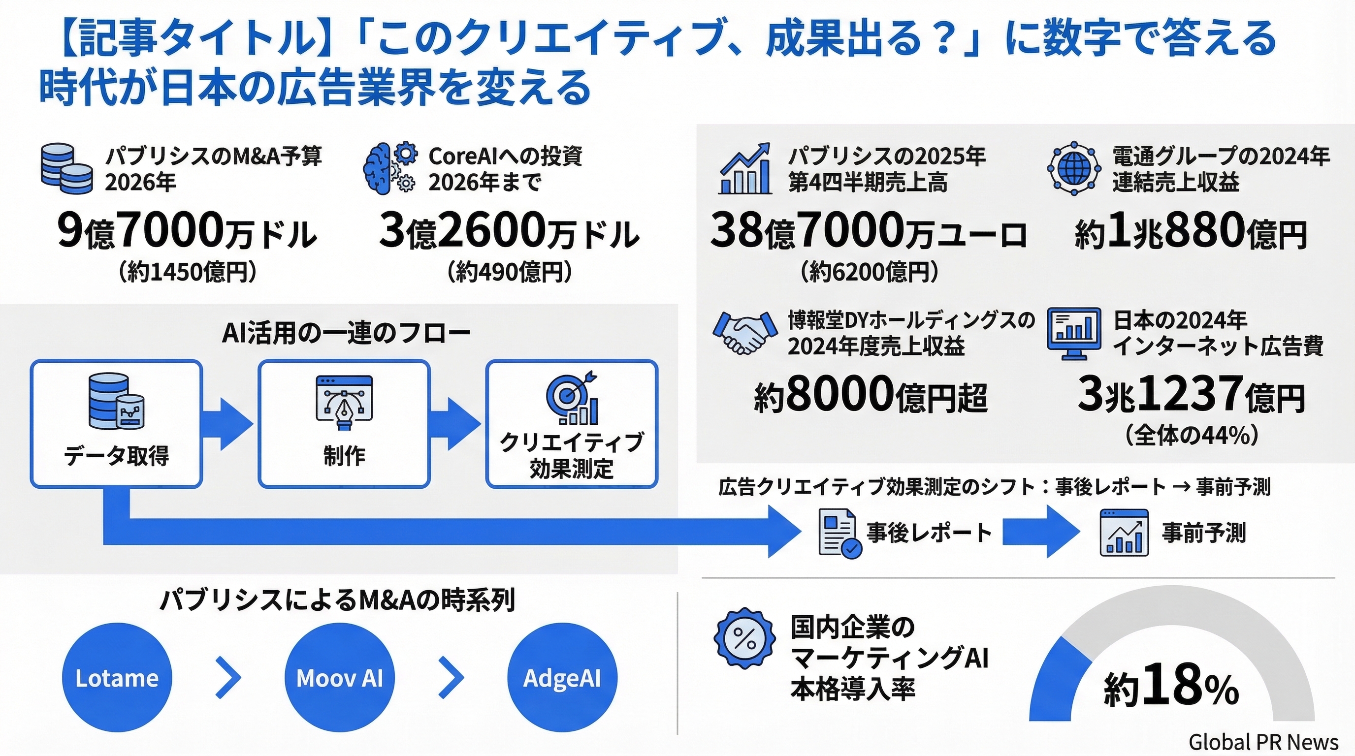 「このクリエイティブ、成果出る？」に数字で答える時代が日本の広告業界を変える インフォグラフィック