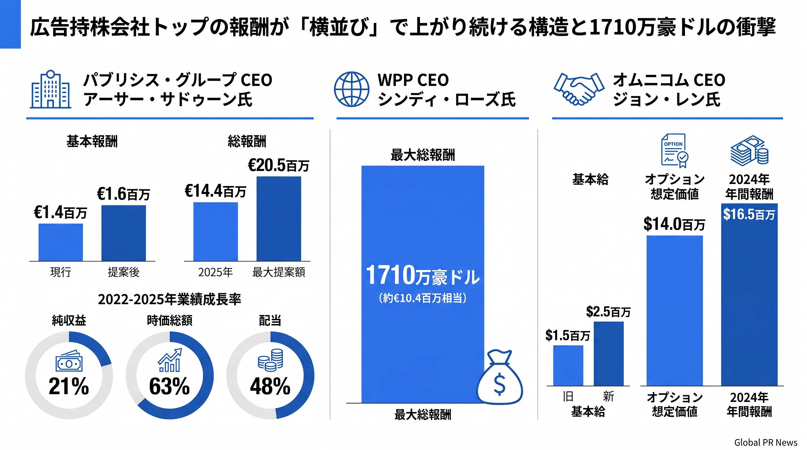 広告持株会社3社トップの報酬競争が加速、パブリシスCEOに最大1710万豪ドルの提案 インフォグラフィック
