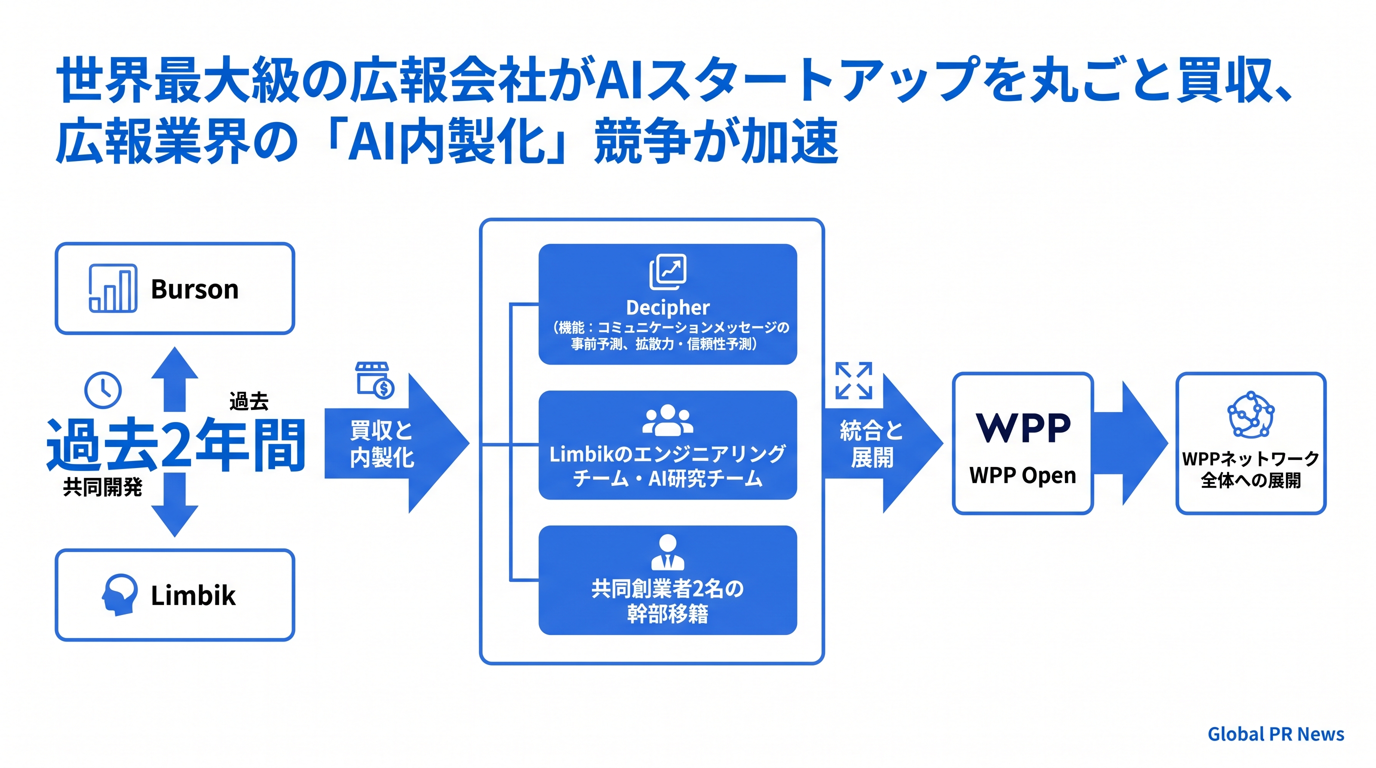 世界最大級の広報会社がAIスタートアップを丸ごと買収、広報業界の「AI内製化」競争が加速 インフォグラフィック