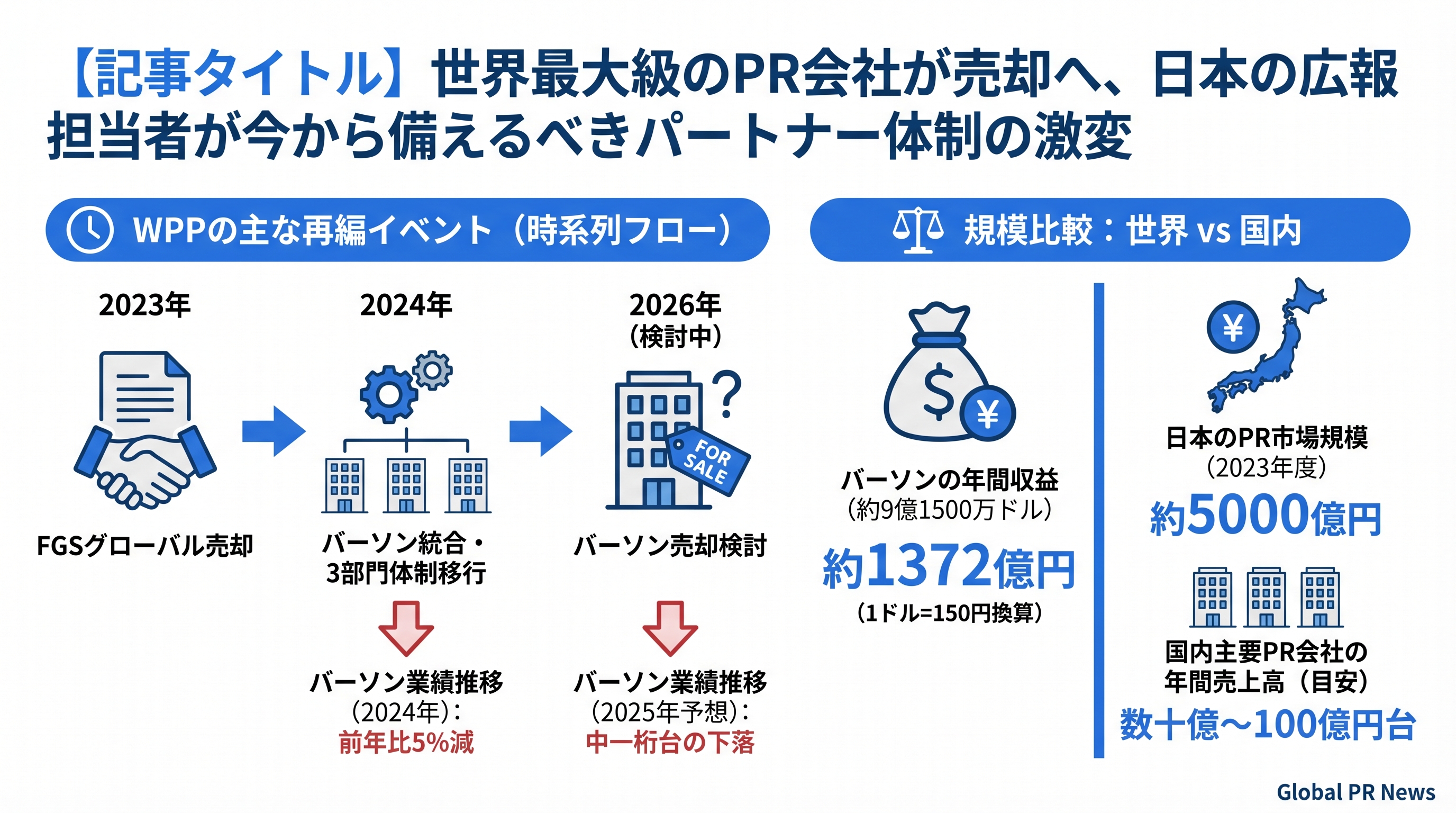 世界最大級のPR会社売却検討が示す、グローバル広報市場の構造転換 インフォグラフィック
