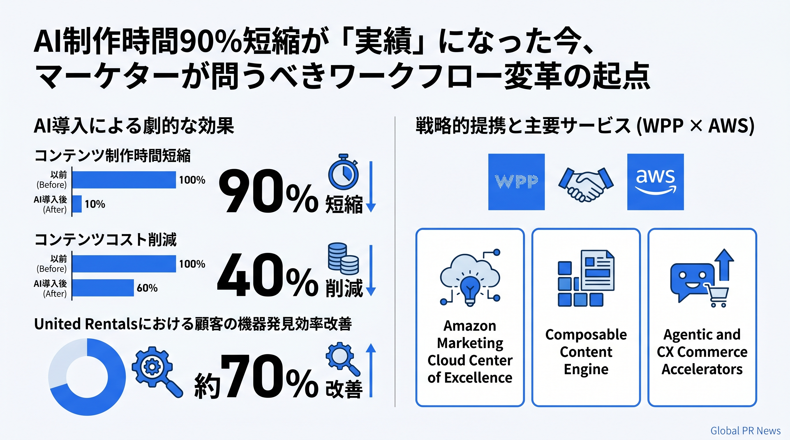 AI制作時間90%短縮が実績になった今、マーケターが問うべきワークフロー変革の起点 インフォグラフィック