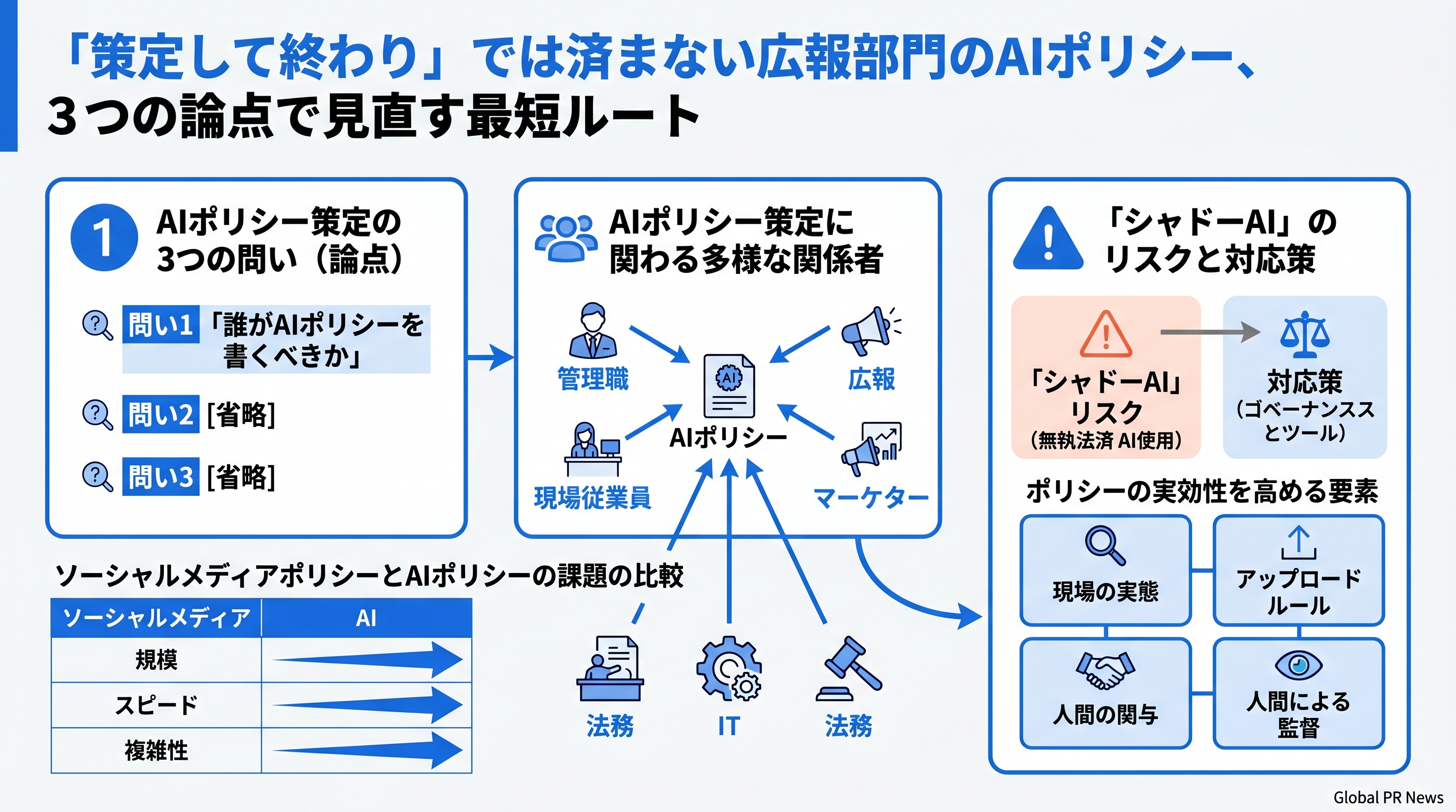 「策定して終わり」では済まない広報部門のAIポリシー、3つの論点で見直す最短ルート インフォグラフィック