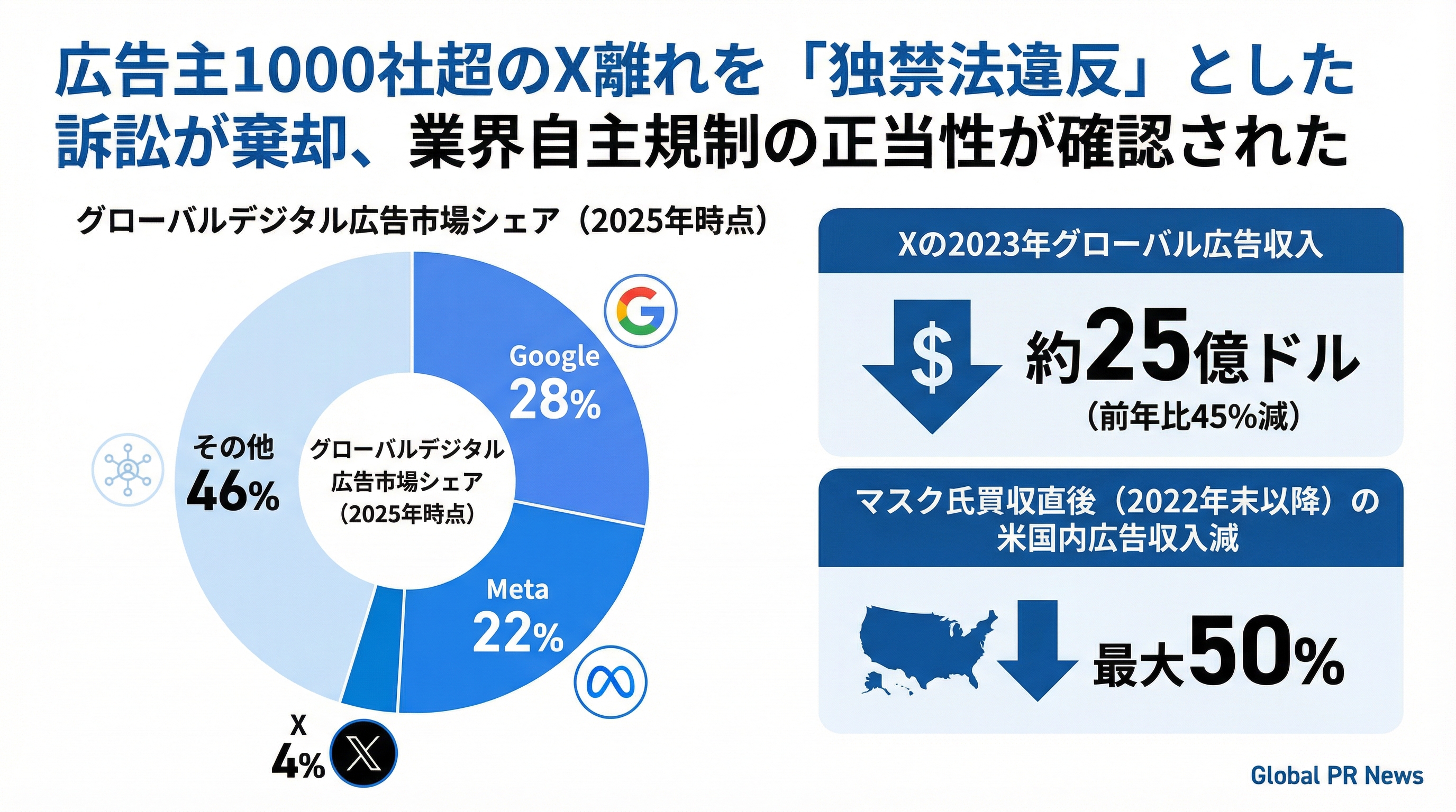 広告主1000社超がXへの出稿停止で訴えられた反トラスト訴訟、連邦裁判所が棄却 インフォグラフィック