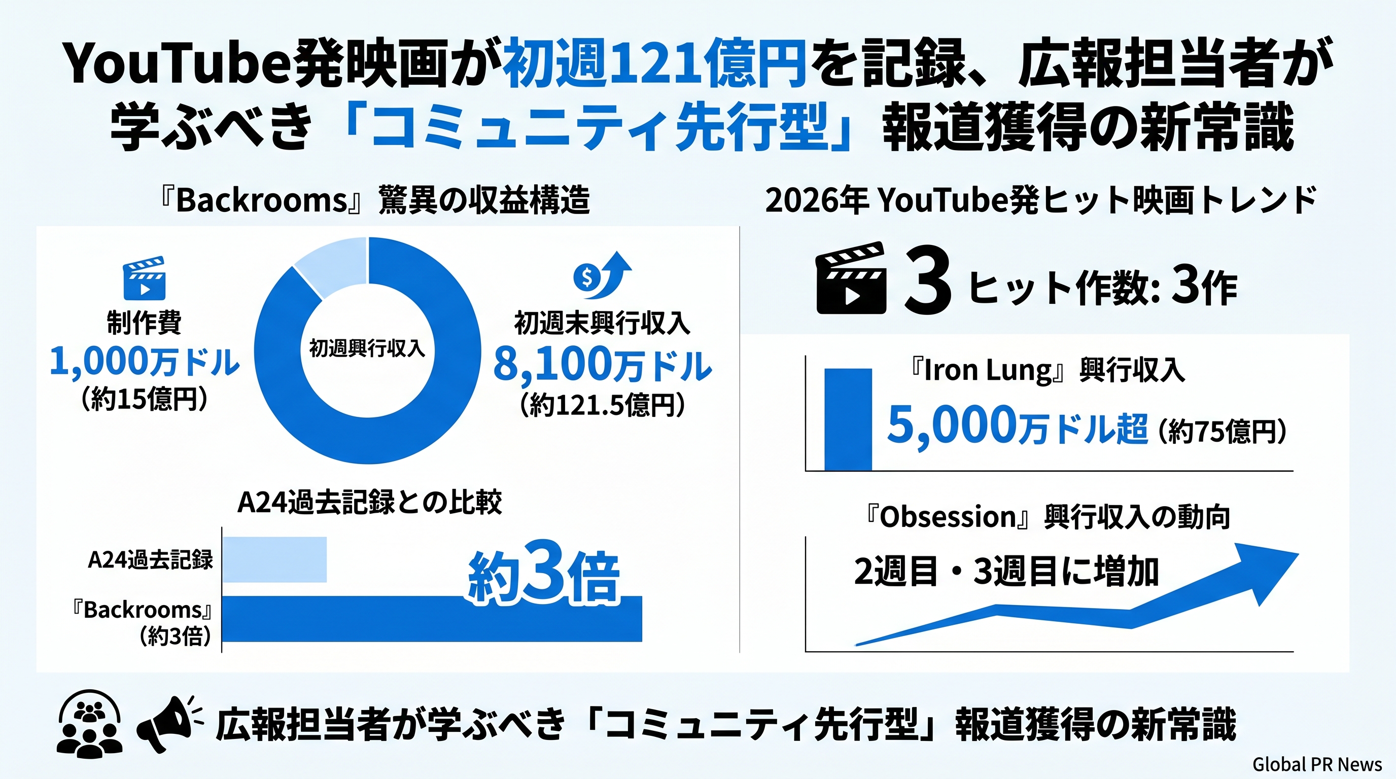 YouTube発映画が初週121億円を記録、広報担当者がコミュニティ先行型PR成功事例から学ぶべきこと インフォグラフィック