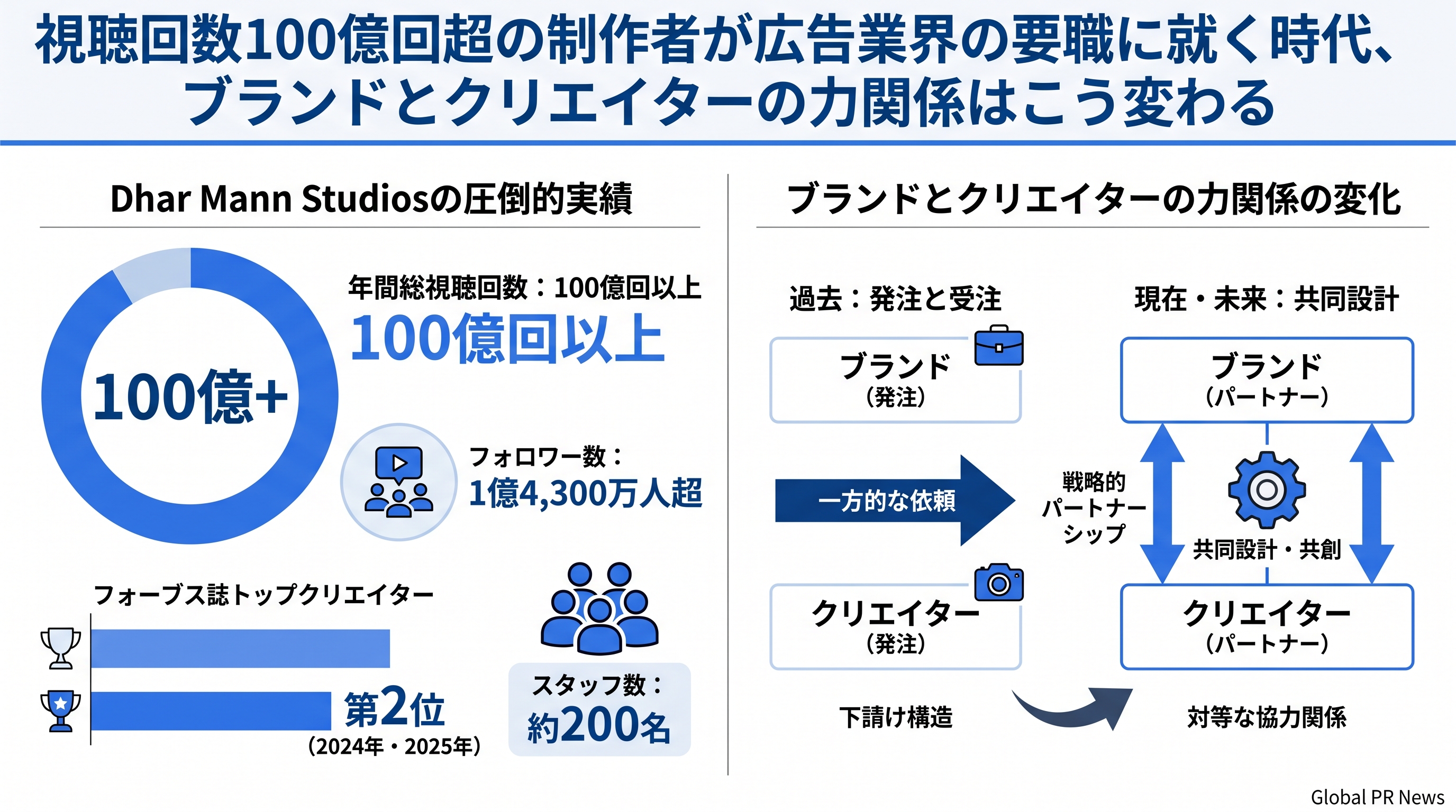 視聴回数年間100億回超のクリエイターが広告業界カンファレンスの要職に就いた インフォグラフィック