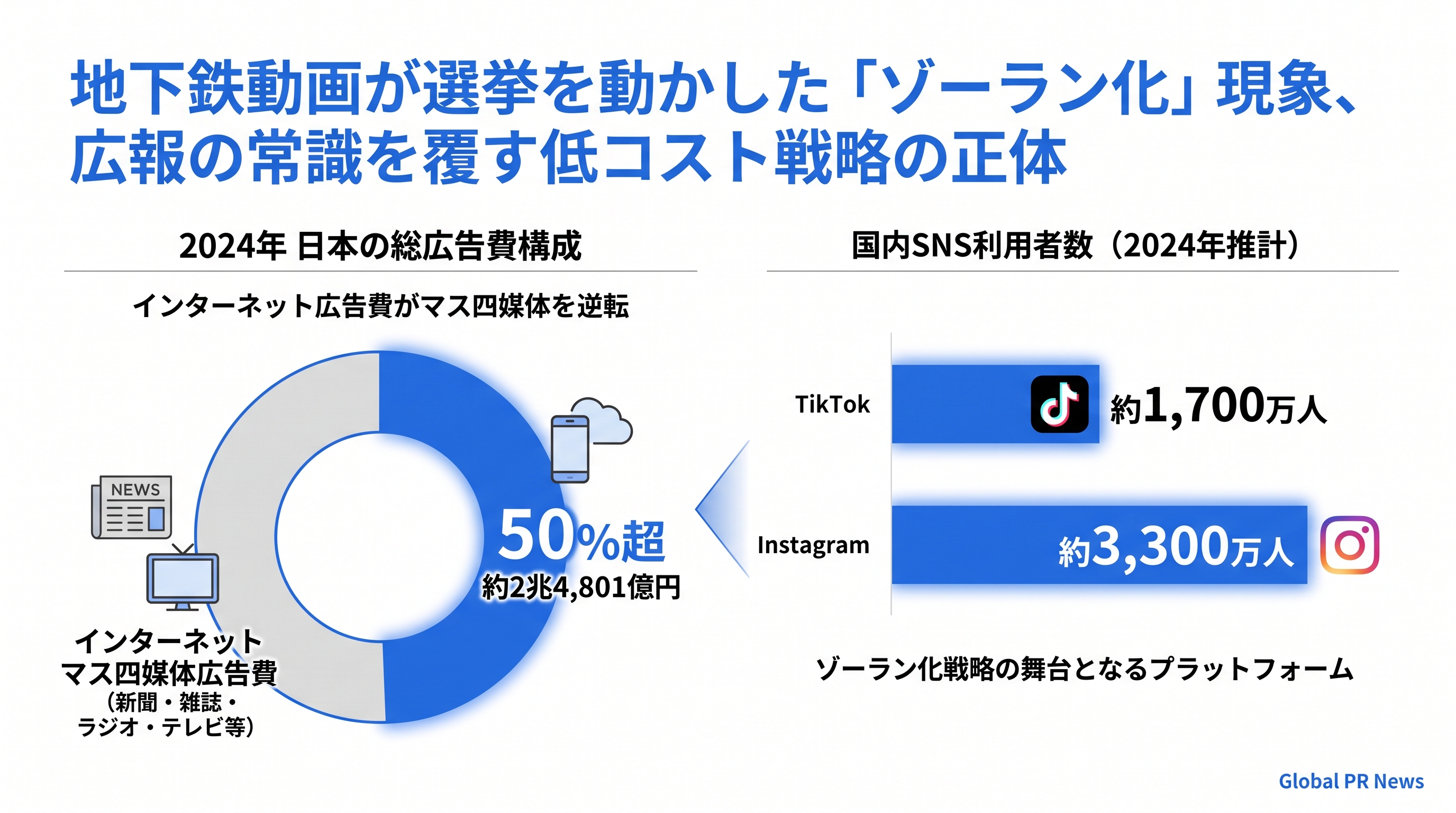 地下鉄ショート動画が選挙を動かした「ゾーラン化」、低コスト広報モデルとして企業にも波及 インフォグラフィック